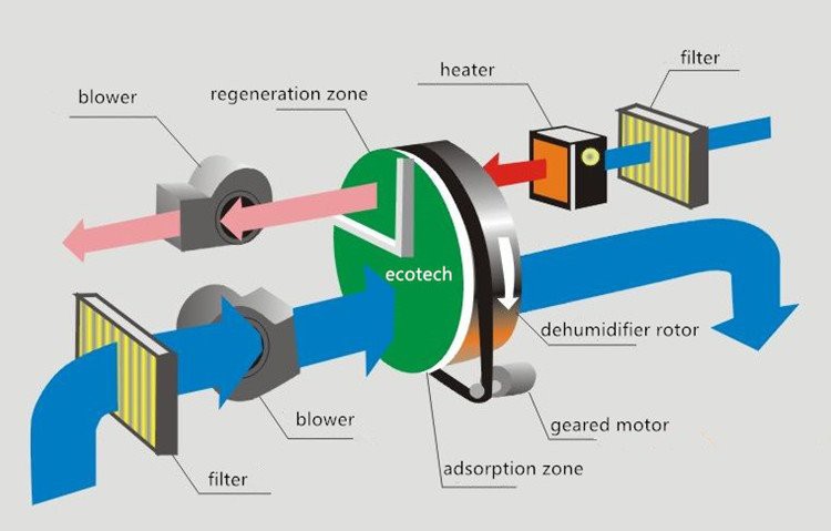 Desiccant filter working principle Desiccant filter working principle