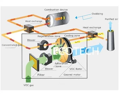 Proyecto de soluciones de contaminación del aire